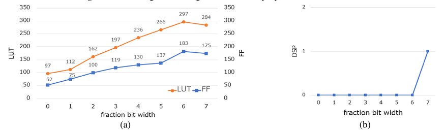استفاده از الگوریتم‌های سبک‌وزن و سخت‌افزار‌محور