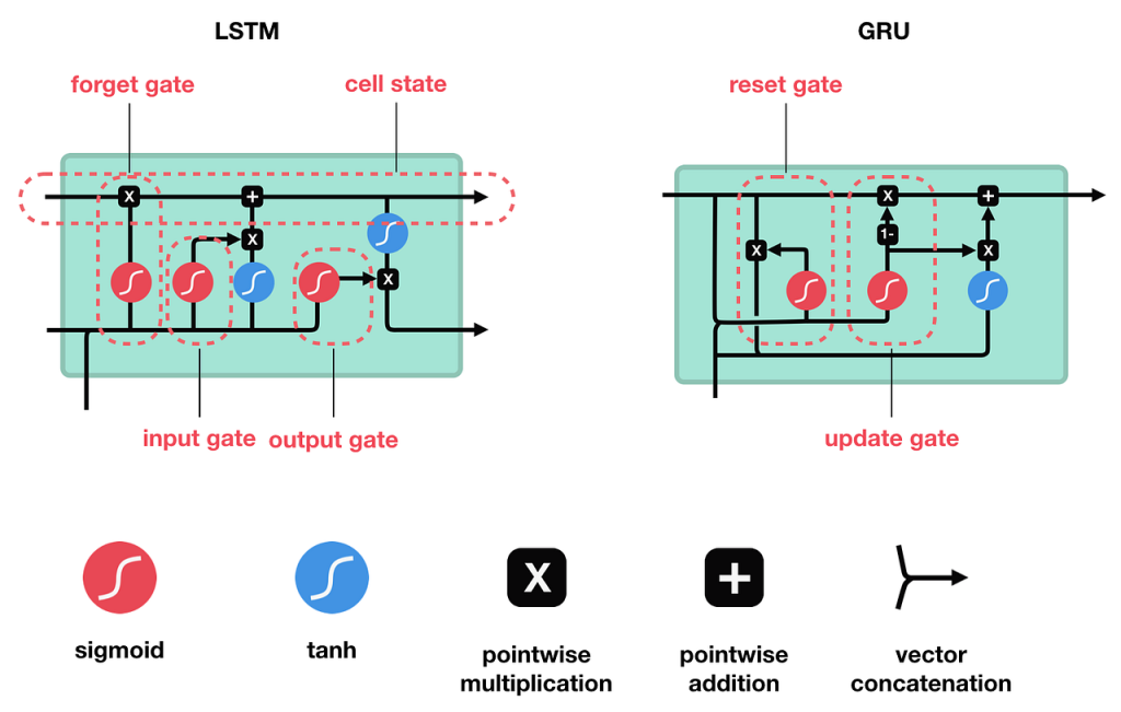 LSTM (Long Short-Term Memory) and GRU (Gated Recurrent Units)