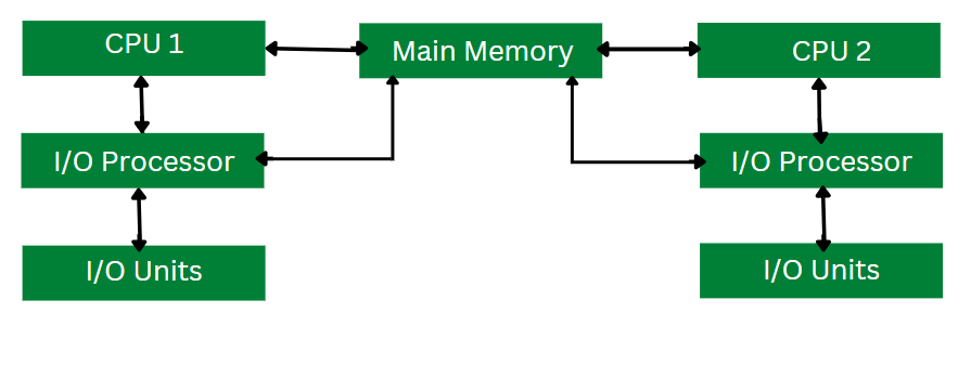بهینه‌سازی حافظه و پردازش موازی